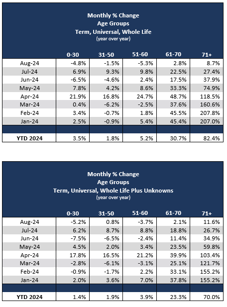 Monthly % Change Age Groups