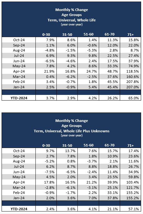 Monthly % change Age Groups