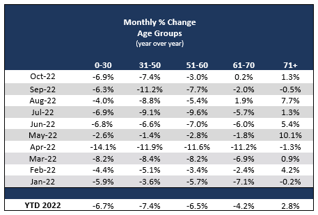 Monthly Percent Change Age Groups