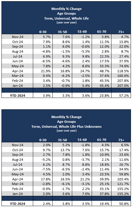 Monthly % change Age Groups