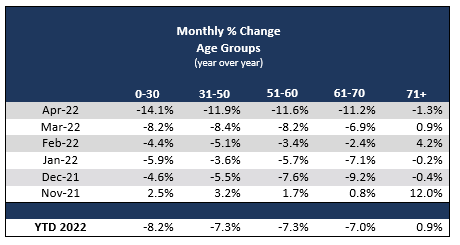 Monthly Percent Change Age