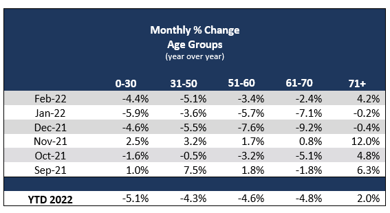 Monthly Percent Age Change - US