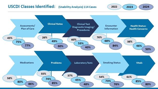 USCDI Classes Identified