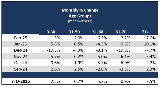 Monthly Percent Change Age Groups