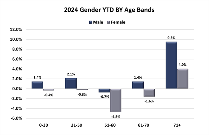 2024 Gender YTD by Age Bands