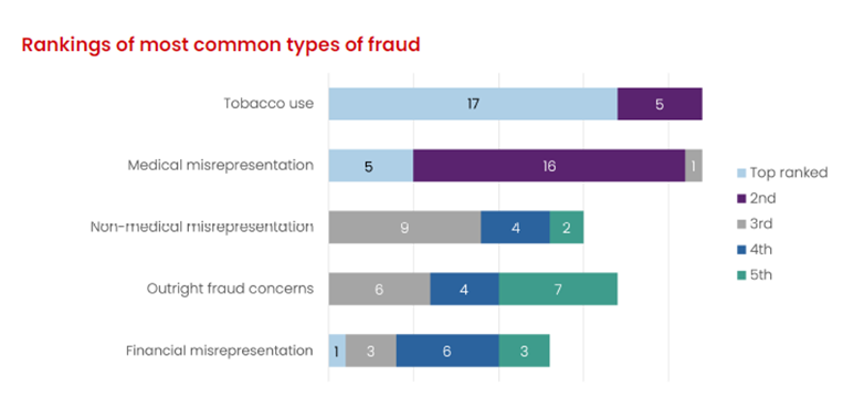 Rankings of most common types of fraud