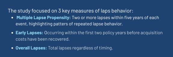 The study focused on 3 key measures of laps behavior: - Multiple Lapse Propensity: Two or more lapses within five years of each event, highlighting patterns of repeated lapse behavior. - Early Lapses: Occurring within the first two policy years before acquisition costs have been recovered. - Overall Lapses: Total lapses regardless of timing.