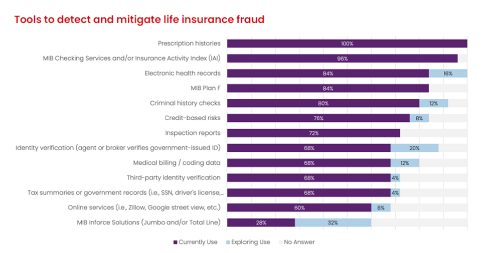 Tools to detect and miitgate the insurance fraud