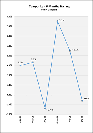 2023_07_months_trailing_us.png