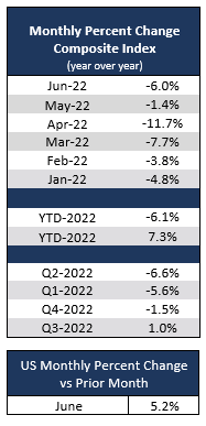 2022_06_monthly_percent_change_us.png