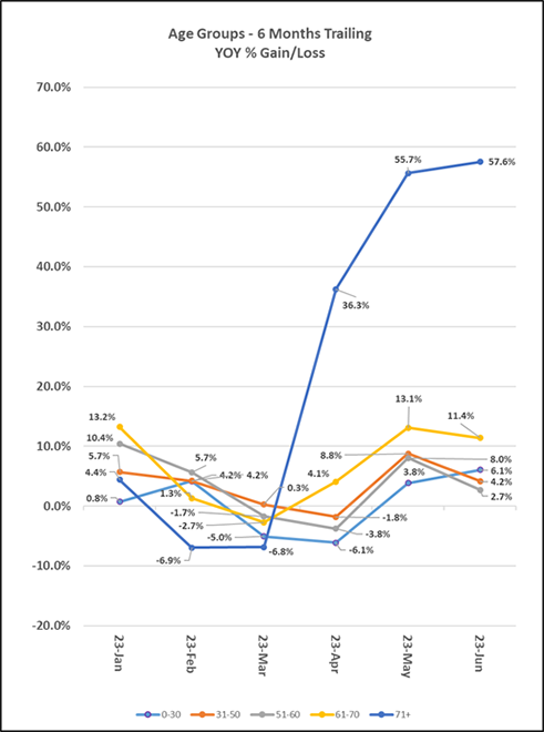 2023_06_age_groups_trailing_ca.png