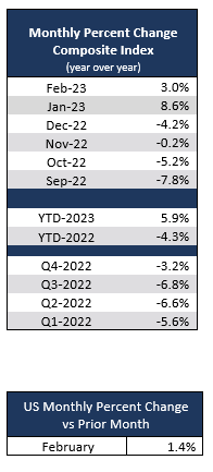 2023-02-monthly-percent-change.png
