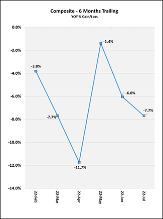 2022_07_six-months_trailing_us.png