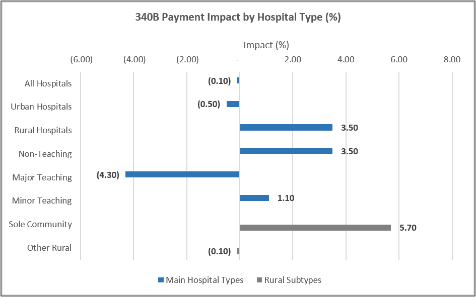 Picture5_340B Impact by Hosp Type.png
