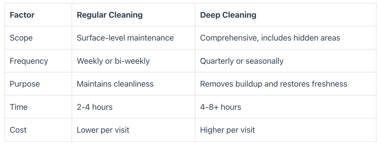 What is the difference_between_deep_cleaning_and_regular_cleaning.png