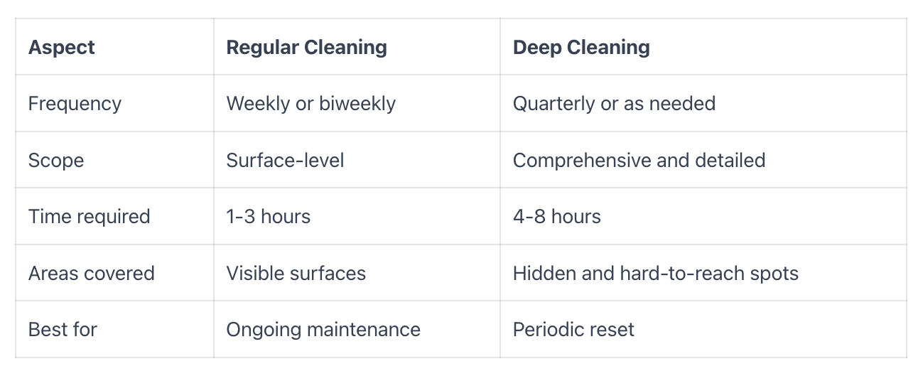 Deep cleaning vs regular cleaning for apartments.png