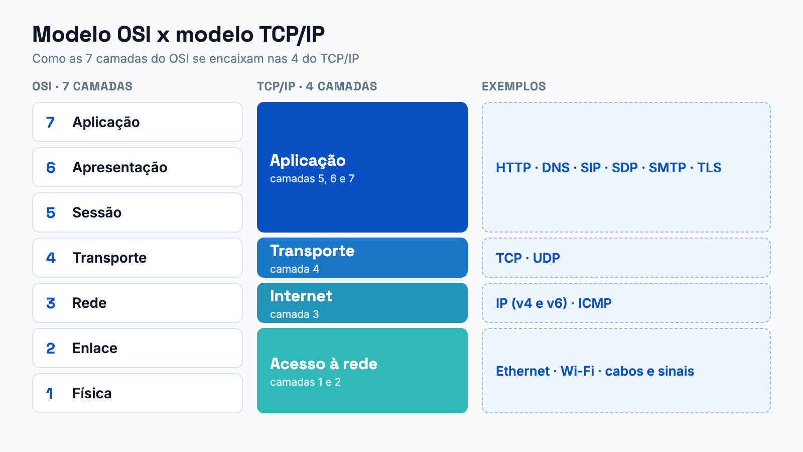 Diagrama com as 7 camadas do modelo OSI à esquerda, as 4 camadas do TCP/IP no centro (Aplicação, Transporte, Internet e Acesso à rede) e exemplos de protocolos de cada uma à direita.