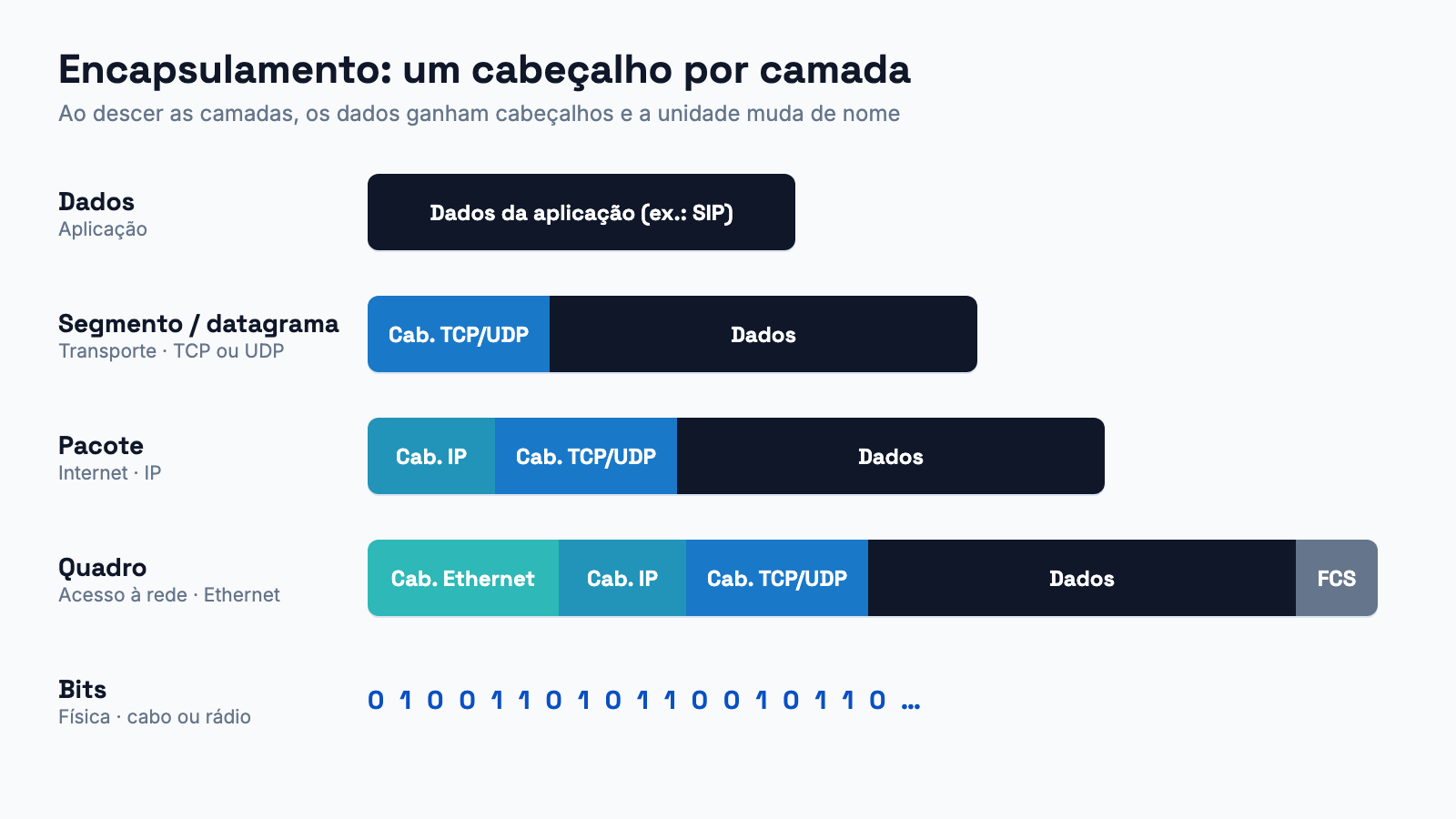 Diagrama de encapsulamento: dados da aplicação recebem o cabeçalho TCP/UDP e viram segmento ou datagrama, recebem o cabeçalho IP e viram pacote, recebem o cabeçalho e o FCS do Ethernet e viram quadro, e por fim são enviados como bits.
