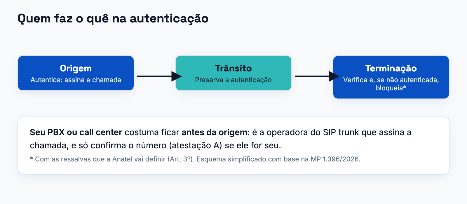 Esquema: a origem autentica, o trânsito preserva e a terminação verifica a chamada