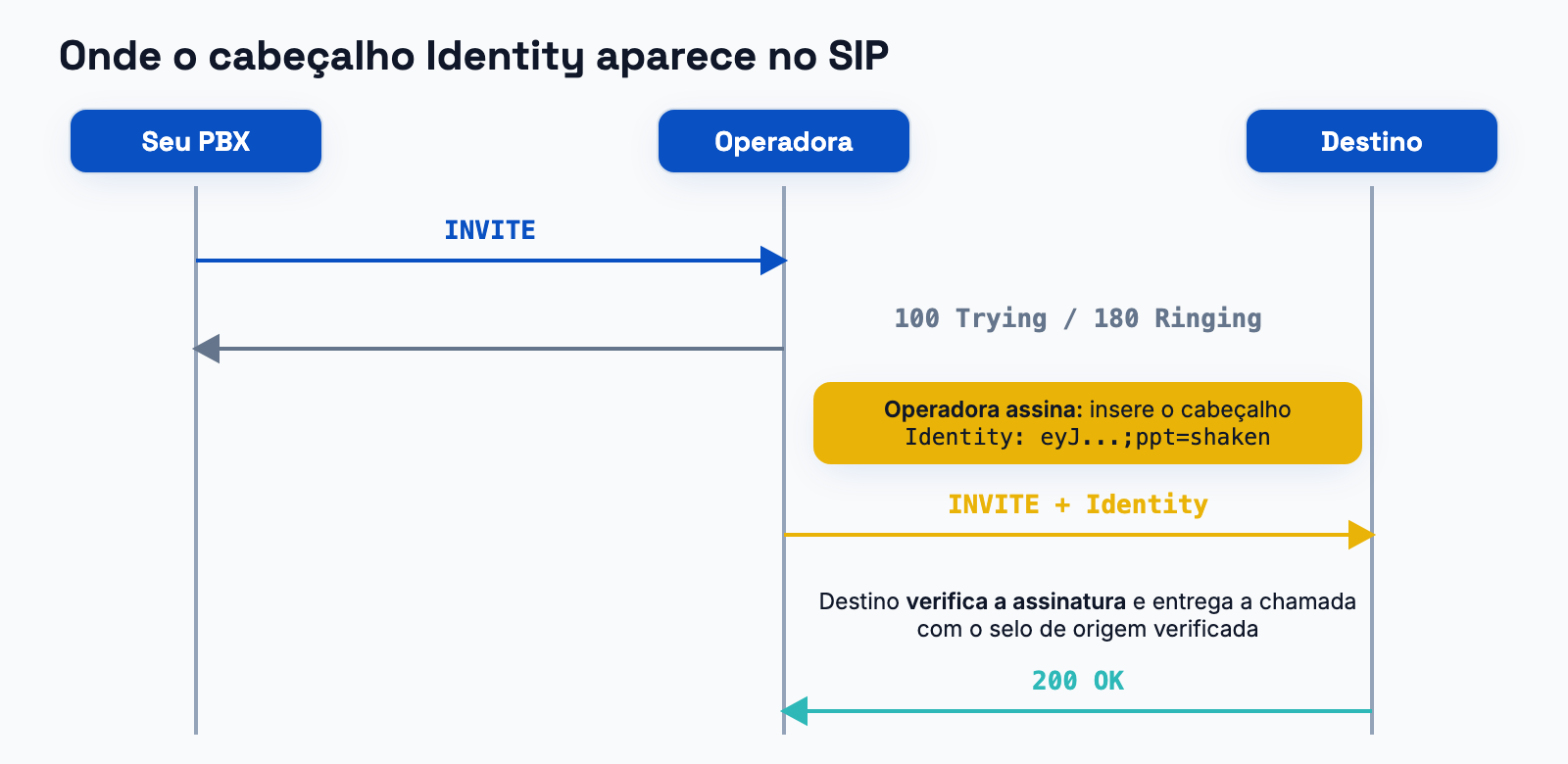 Troca de mensagens SIP mostrando onde a operadora insere o cabeçalho Identity