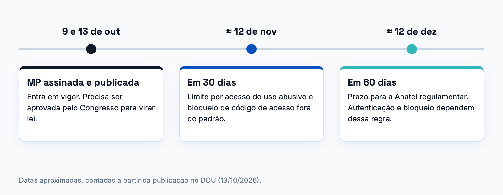 Linha do tempo dos prazos da MP 1.396: publicação, 30 dias e 60 dias
