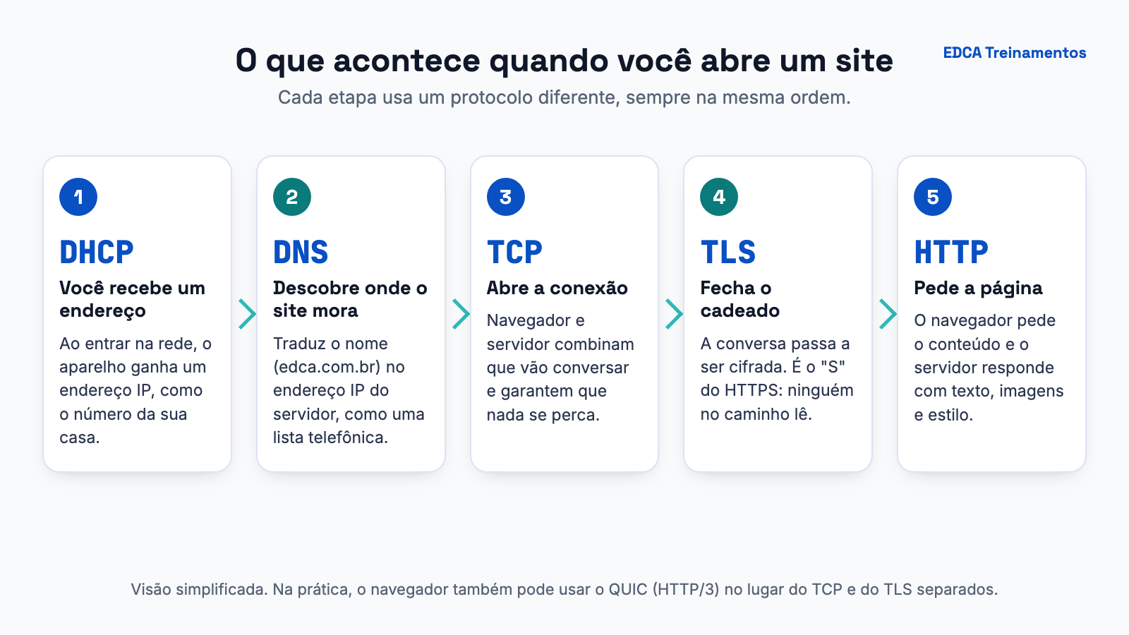 Diagrama em cinco etapas: DHCP entrega o endereço IP, DNS descobre onde o site mora, TCP abre a conexão, TLS cifra a conversa e HTTP pede a página.