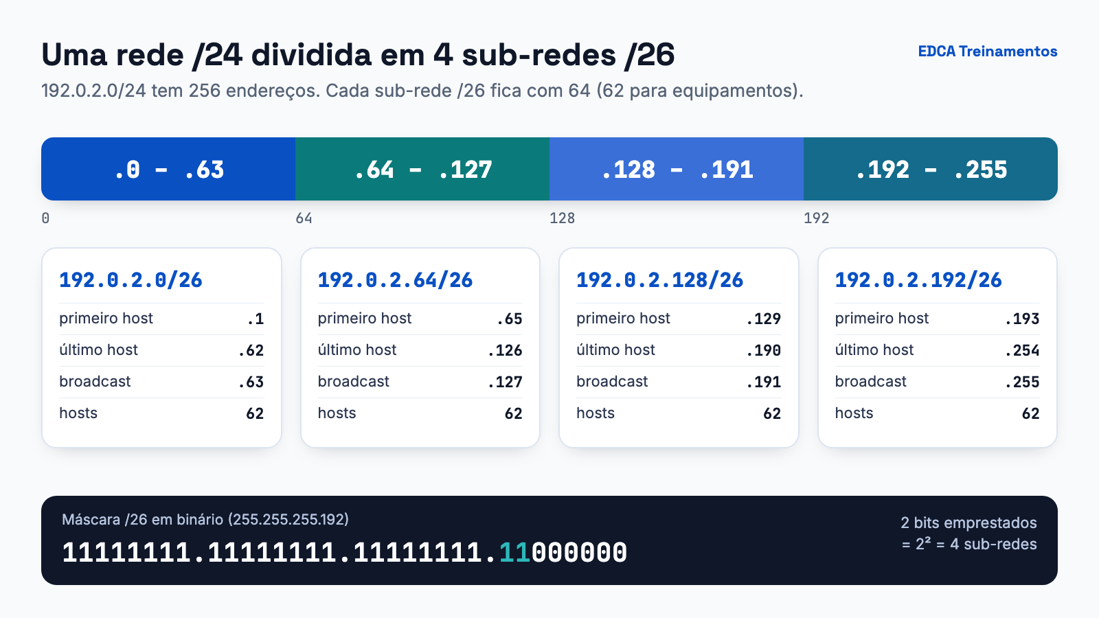 Diagrama de uma rede 192.0.2.0/24 com 256 endereços dividida em quatro sub-redes /26 de 64 endereços, mostrando para cada uma o primeiro host, o último host, o broadcast e 62 hosts, além da máscara /26 em binário com 2 bits emprestados.
