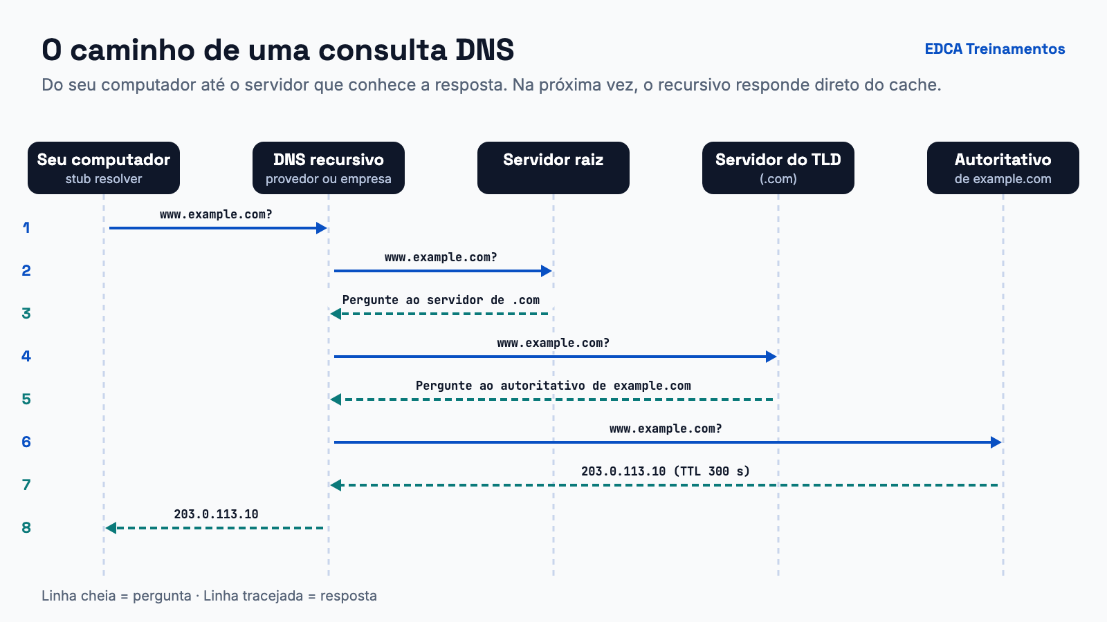 Diagrama de sequência com cinco participantes: seu computador, o DNS recursivo, o servidor raiz, o servidor do TLD .com e o autoritativo de example.com. O recursivo pergunta aos três servidores, recebe indicações do raiz e do TLD, obtém o IP 203.0.113.10 com TTL de 300 segundos do autoritativo e o devolve ao computador.