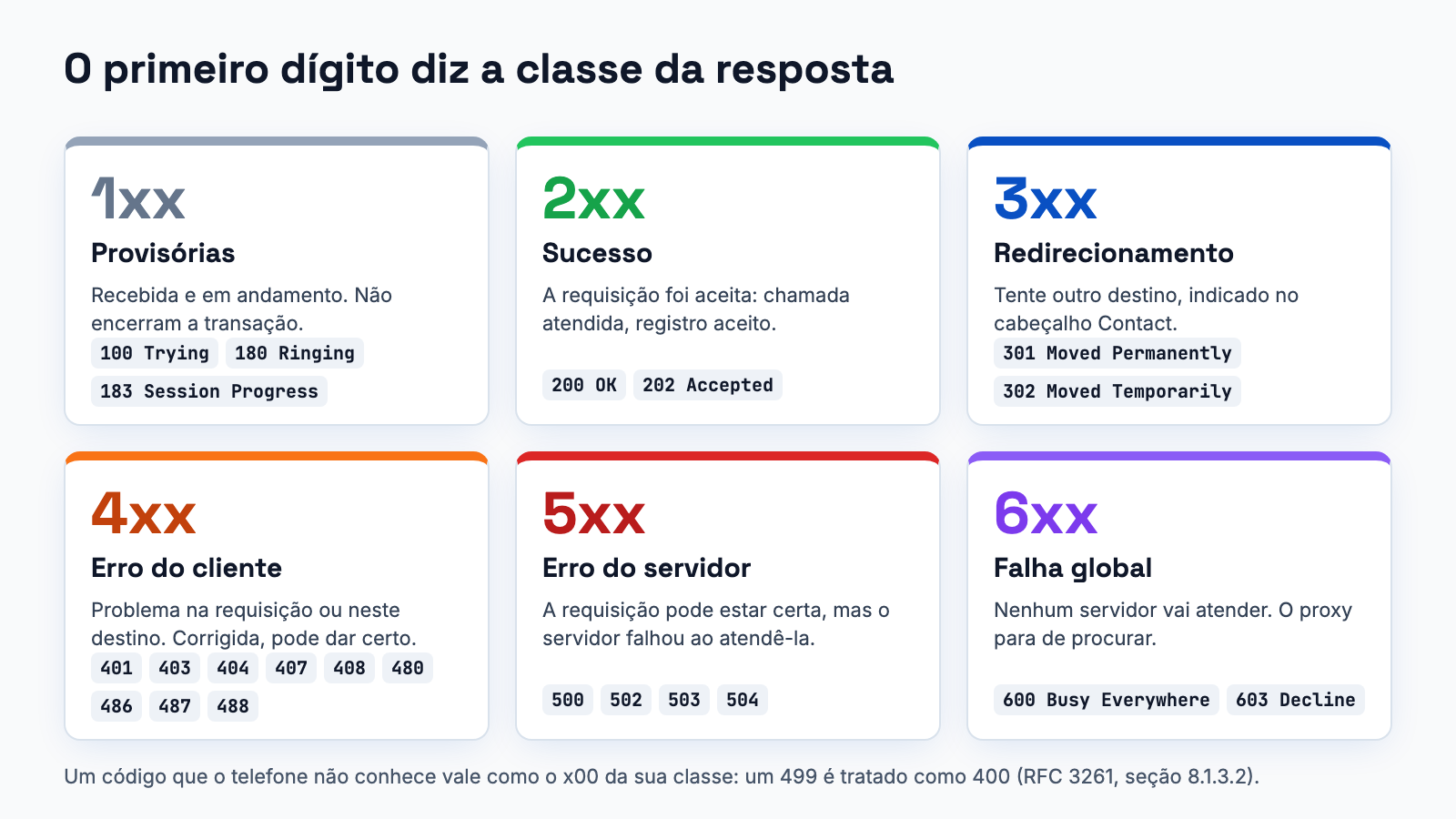 Quadro com as seis classes de resposta SIP, de 1xx (provisórias) a 6xx (falha global), com exemplos de códigos de cada uma.