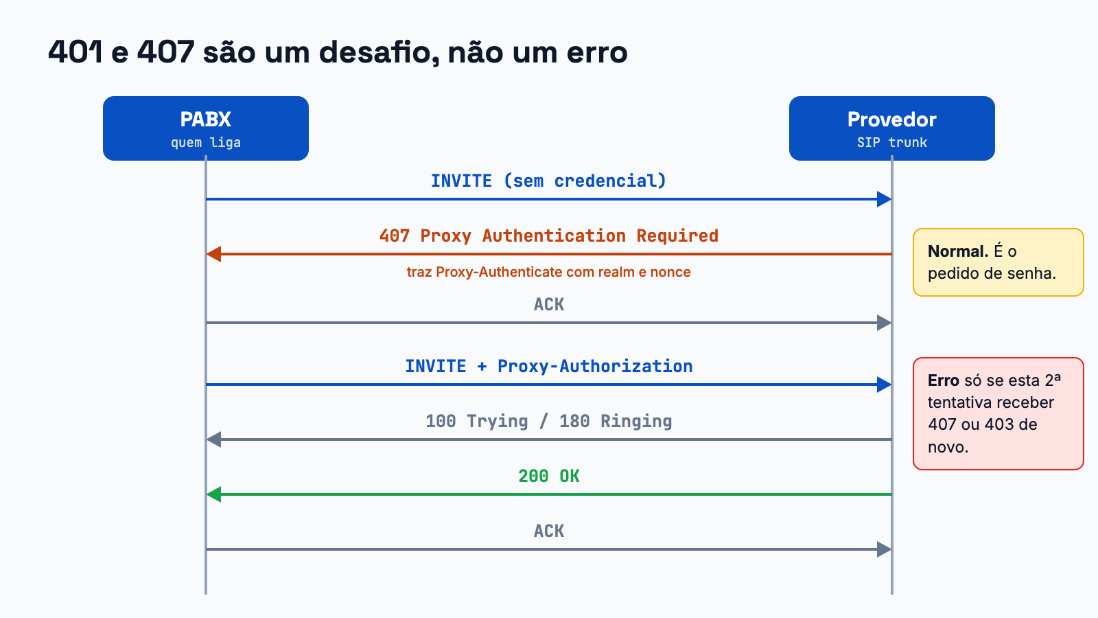Diagrama: o primeiro INVITE recebe 407 com o desafio; o PABX repete o INVITE com Proxy-Authorization e a chamada segue até o 200 OK.