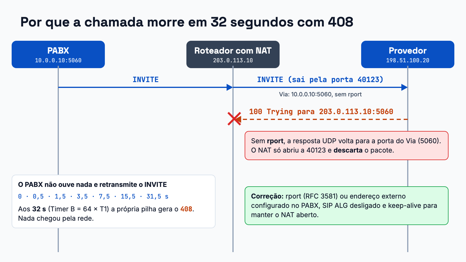 Diagrama: o 100 Trying volta para a porta 5060 e é descartado no NAT; o PABX retransmite o INVITE até gerar o 408 local aos 32 segundos.