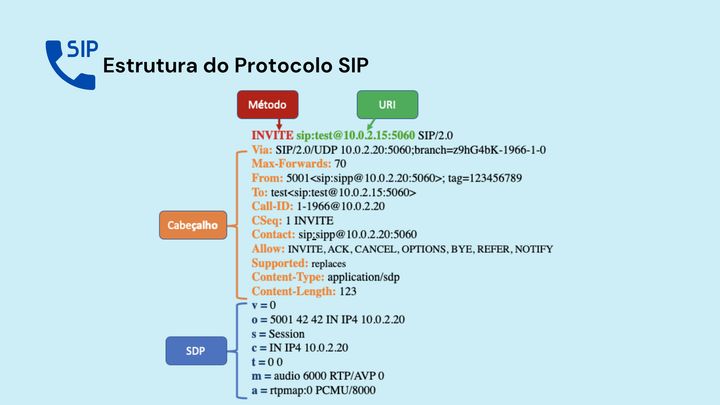 Estrutura do SIP