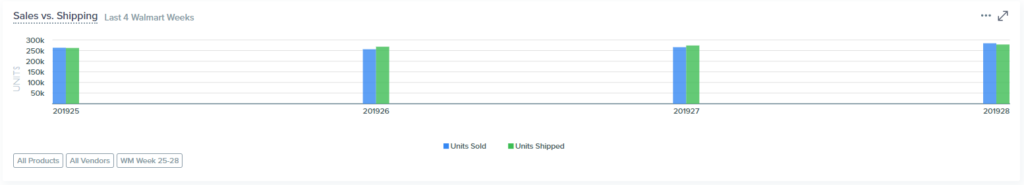 Example of the relationship between ships and sales that could positively affect Walmart sales analytics