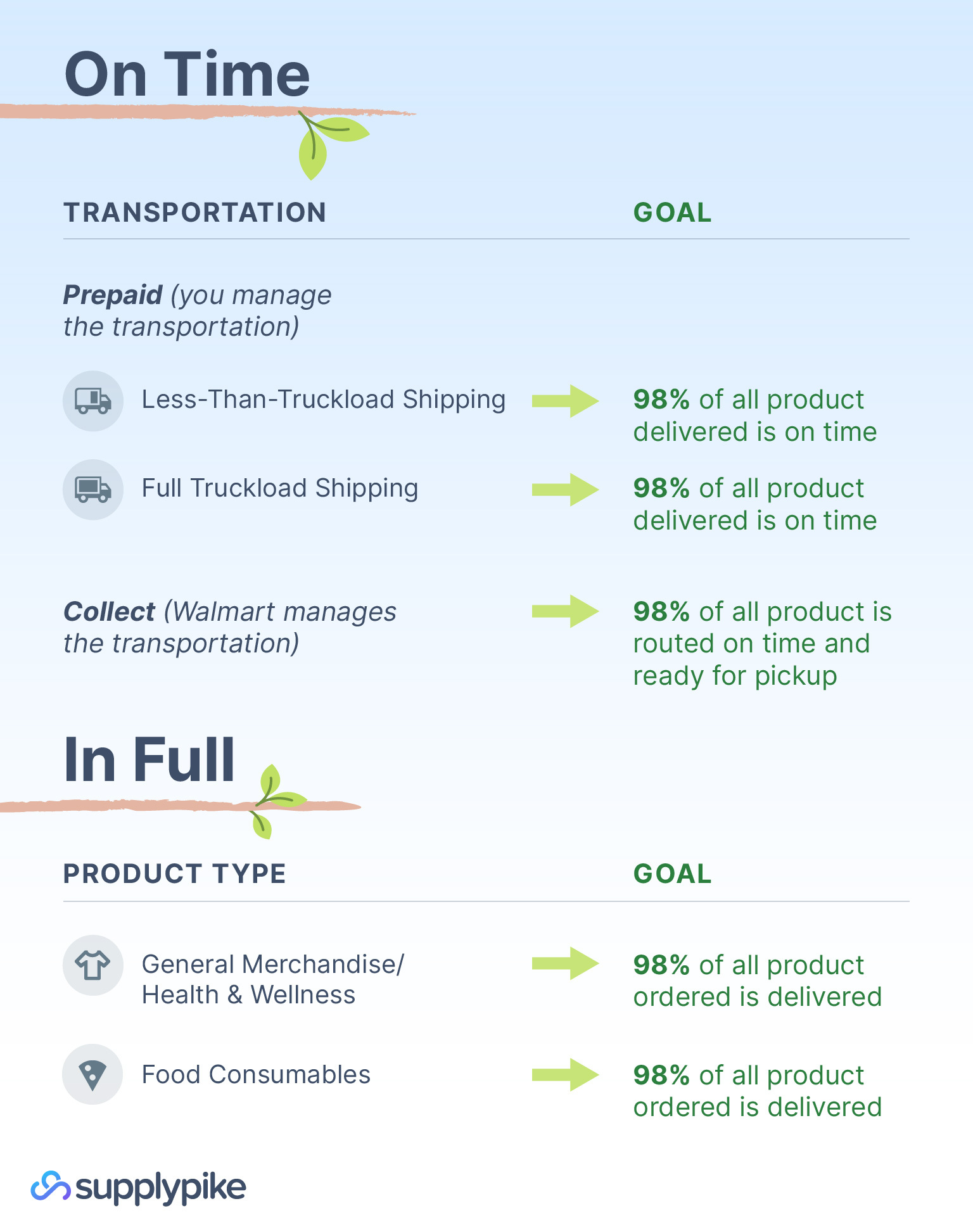 Walmart OTIF metrics as of 2020