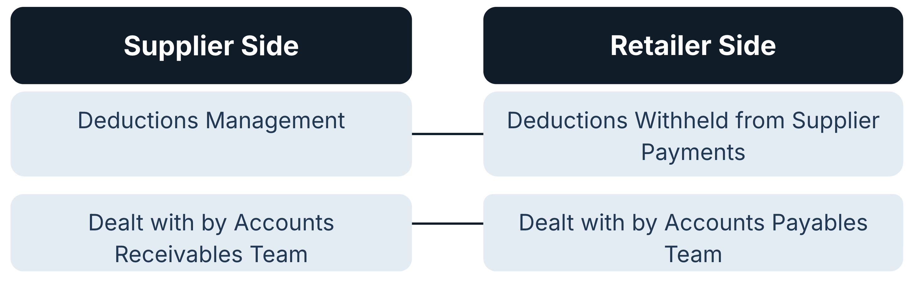 Supplier and Retailer Accounting for Deductions.png