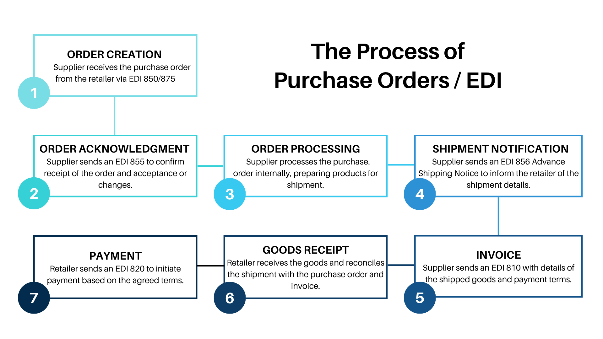 The Process of Purchase Orders  EDI.png