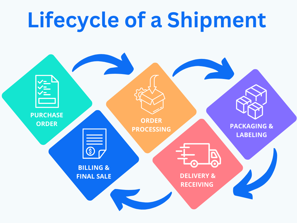 Lifecycle of a Shipment.png