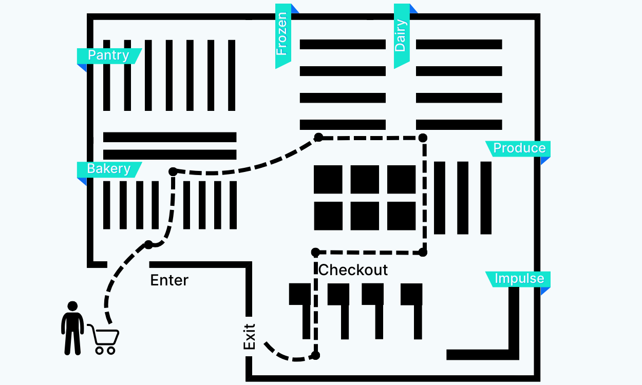 Customer Journey in Store.png