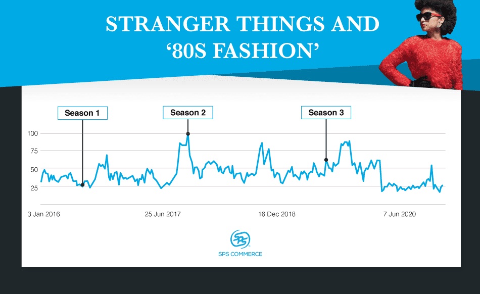 The-Affect-Top-TV-Shows-Have-on-Consumer-Behavior-SPS-Commerce-Stranger-Things.jpeg