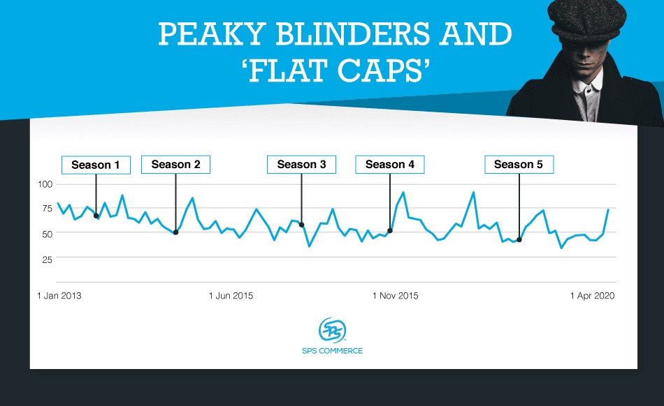 The-Affect-Top-TV-Shows-have-on-Consumer-Behavior-SPS-Commerce-1-Peaky-Blinders.jpeg