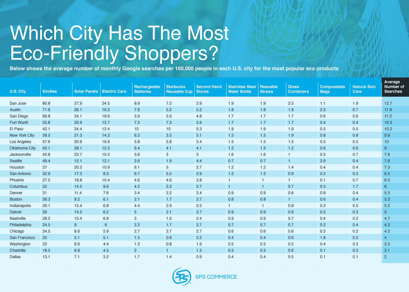 which-city-has-the-most-eco-friendly-shoppers-1.webp