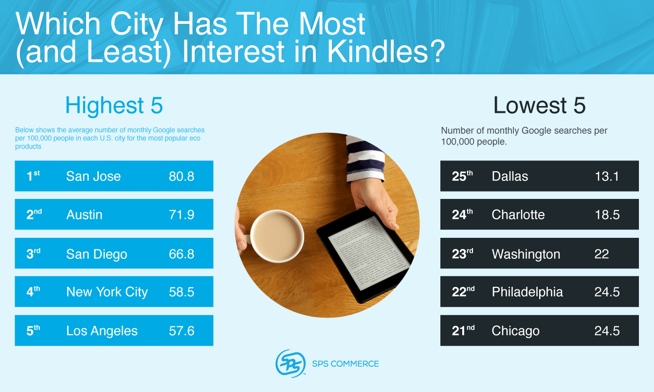 Which-city-has-the-most-interest-in-kindles-1.png