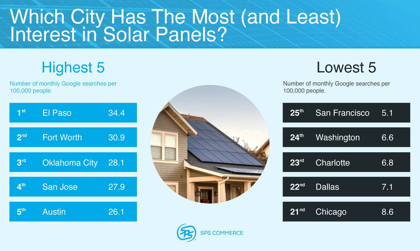 which-city-has-the-most-interest-in-solar-panels-1.png