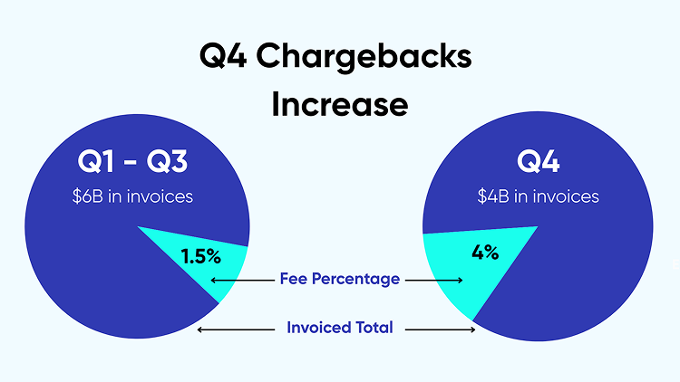 C6-Blog-Q4-Chargebacks-Increase.png