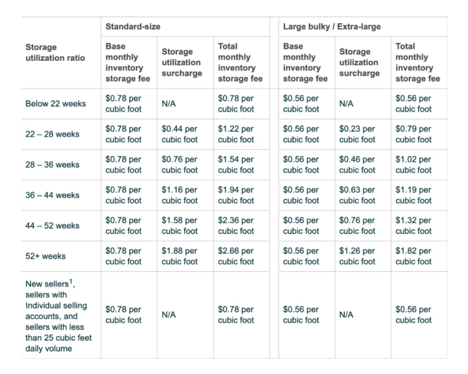 Amazon storing surcharge off peak .png