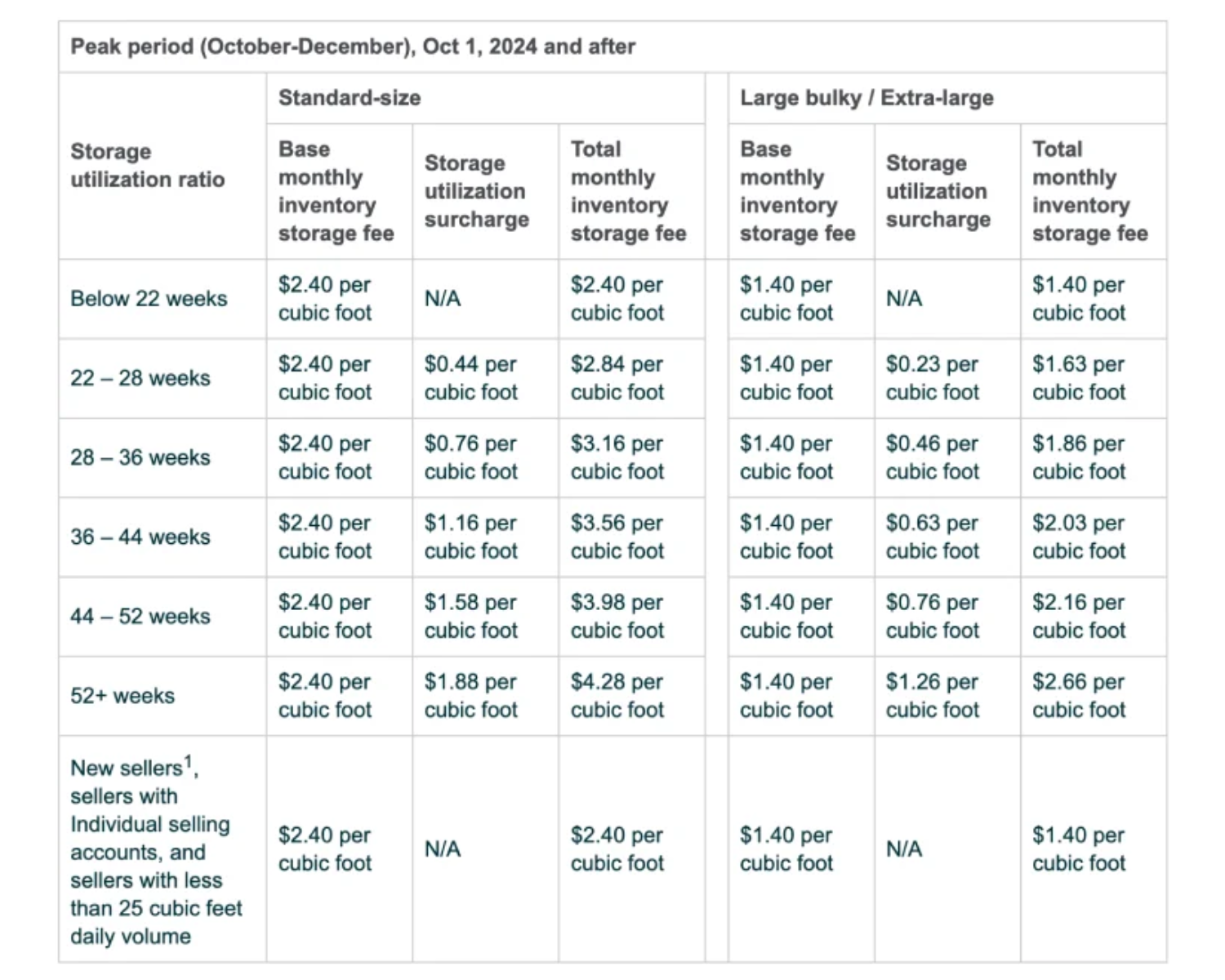 Amazon storing surcharge off peak  (1).png