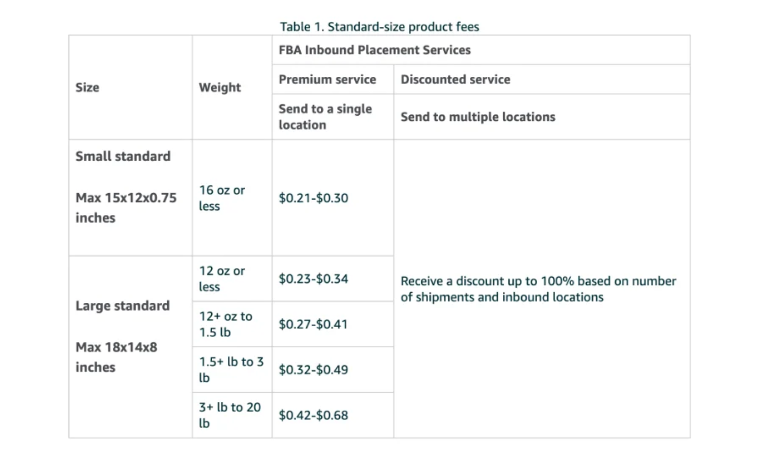 Amazon Inbound Inventory Placement Fee.png