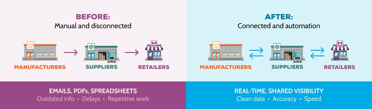 Saubere Daten sind entscheidend für KI-gestützter Supply-Chain-Orchestrierung