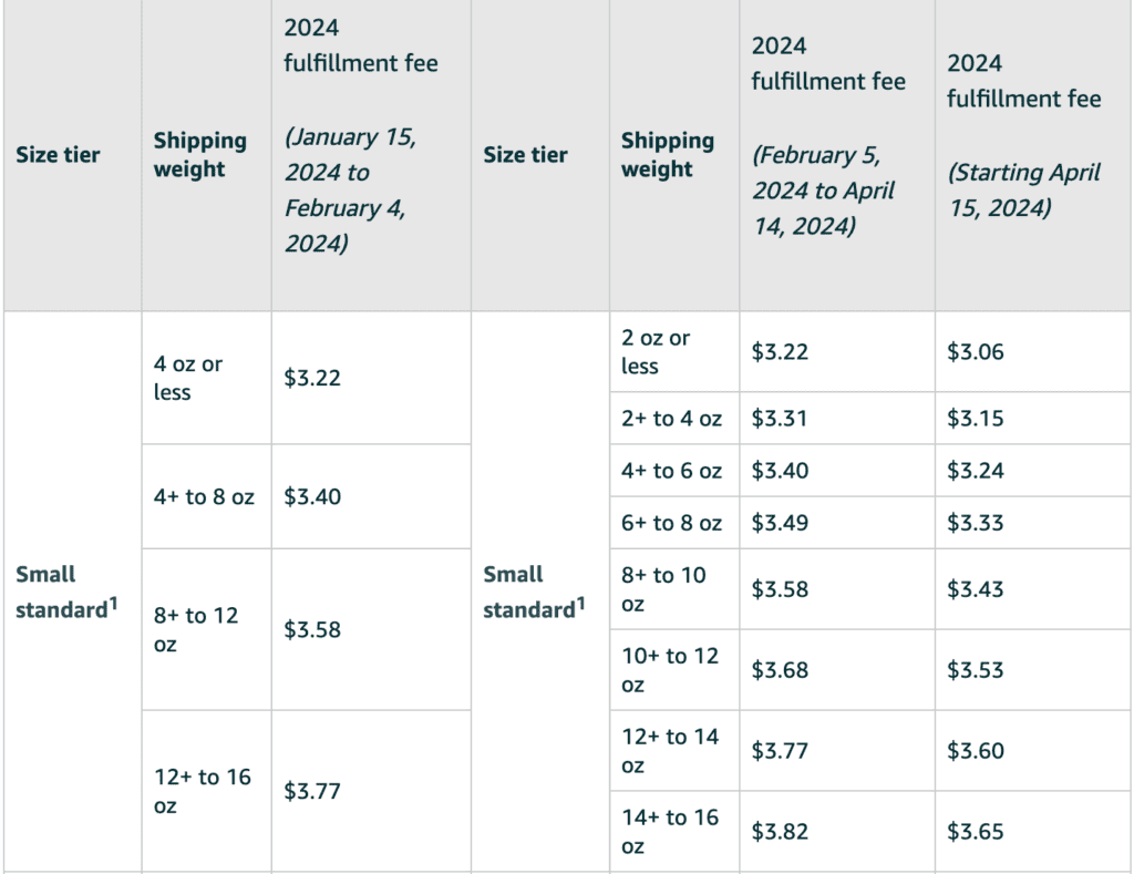 2024 Small Standard FBA Fees