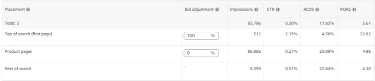 Table indicating bid by placement metrics
